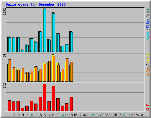 Daily usage for December 2025