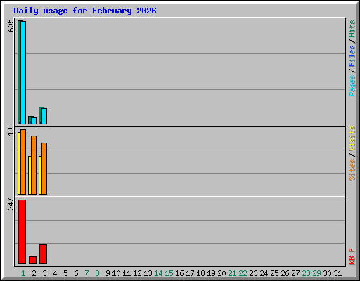 Daily usage for February 2026