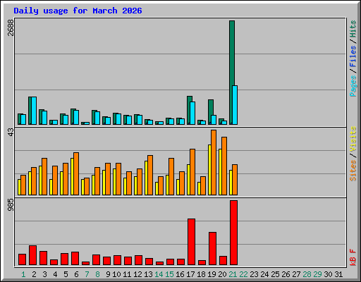 Daily usage for March 2026