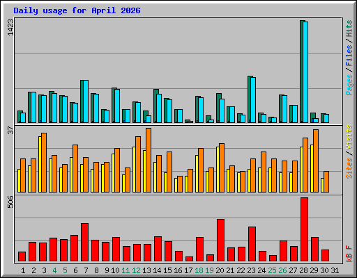 Daily usage for April 2026
