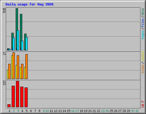 Daily usage for May 2026