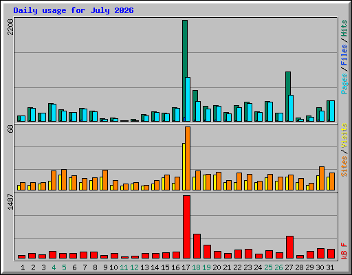 Daily usage for July 2026