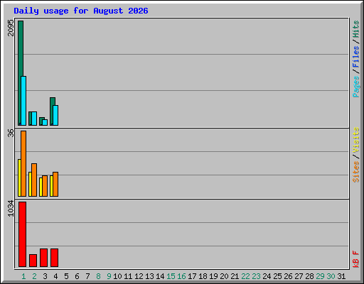 Daily usage for August 2026