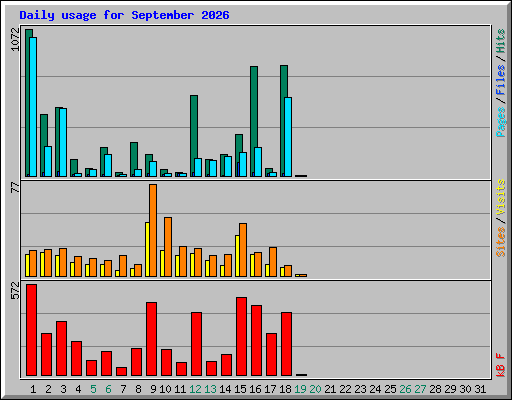 Daily usage for September 2026