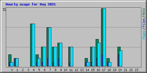 Hourly usage for May 2021