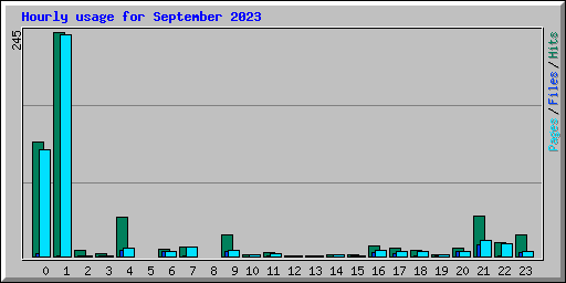 Hourly usage for September 2023