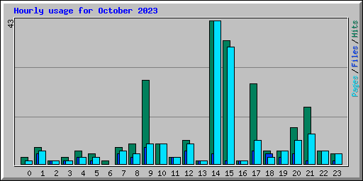 Hourly usage for October 2023