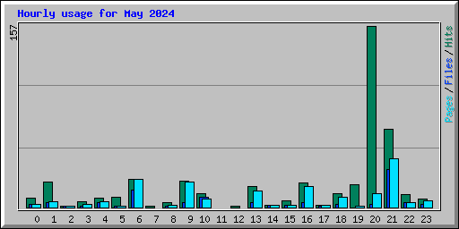 Hourly usage for May 2024