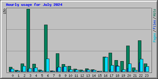 Hourly usage for July 2024