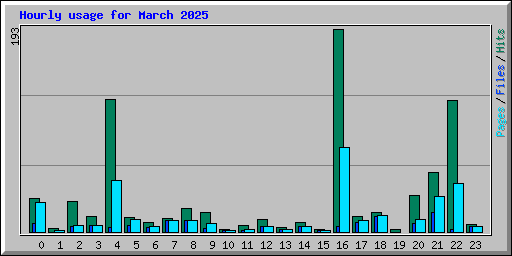 Hourly usage for March 2025