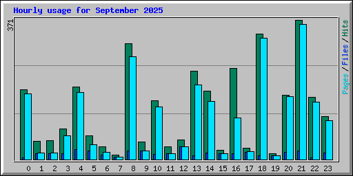 Hourly usage for September 2025