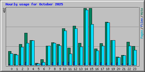 Hourly usage for October 2025