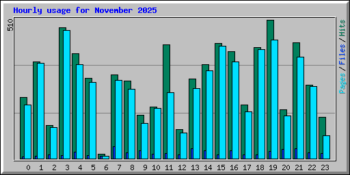 Hourly usage for November 2025