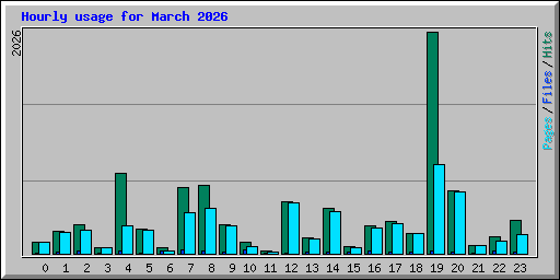 Hourly usage for March 2026