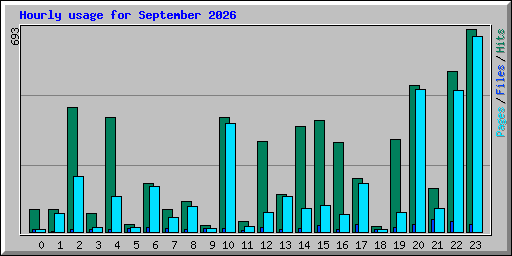 Hourly usage for September 2026