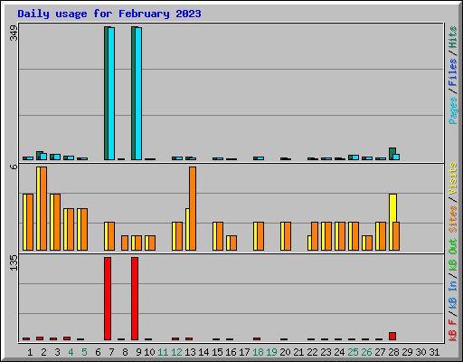 Daily usage for February 2023