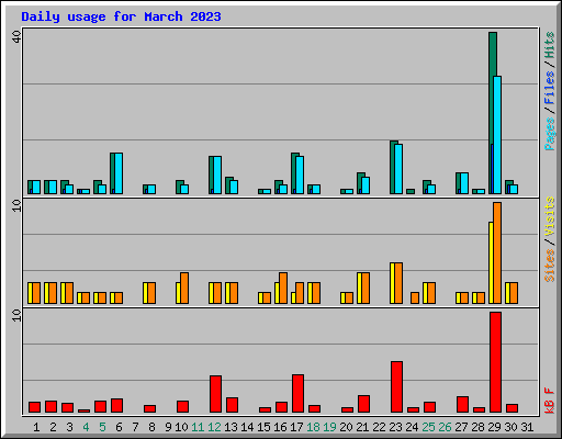 Daily usage for March 2023