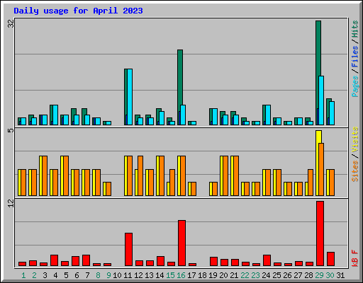 Daily usage for April 2023