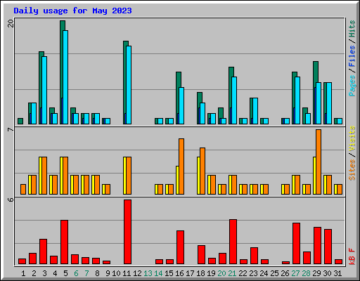 Daily usage for May 2023