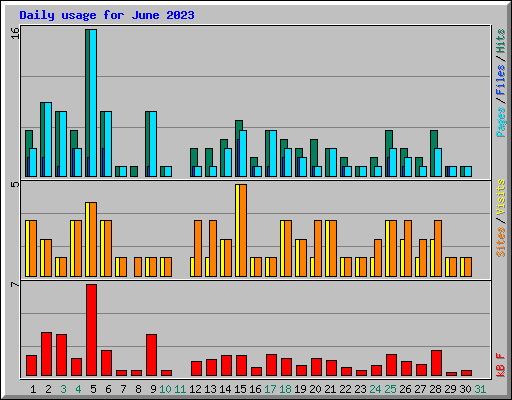 Daily usage for June 2023