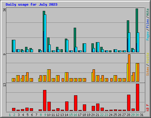 Daily usage for July 2023