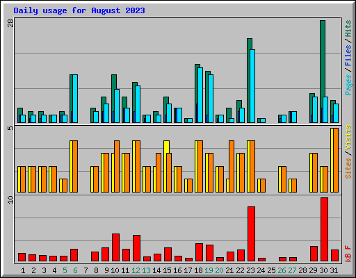 Daily usage for August 2023