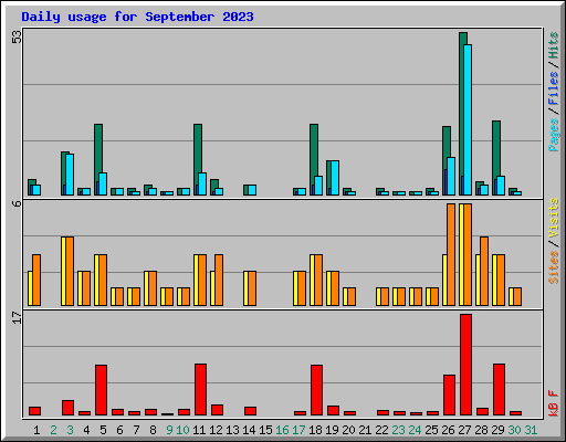 Daily usage for September 2023