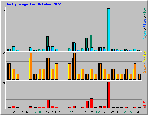 Daily usage for October 2023