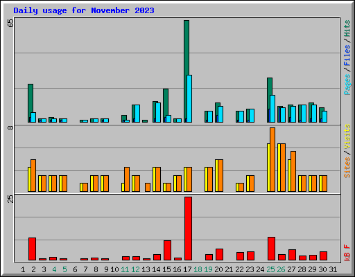 Daily usage for November 2023