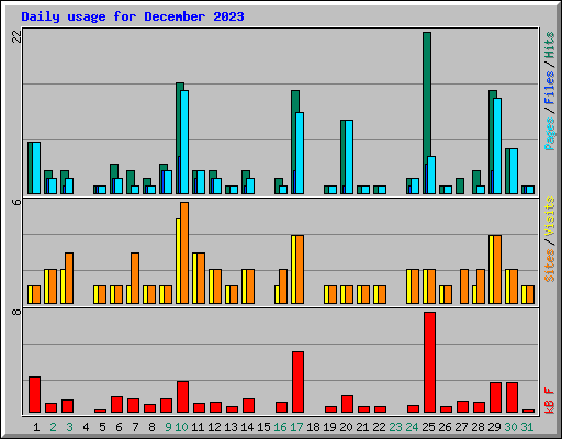 Daily usage for December 2023