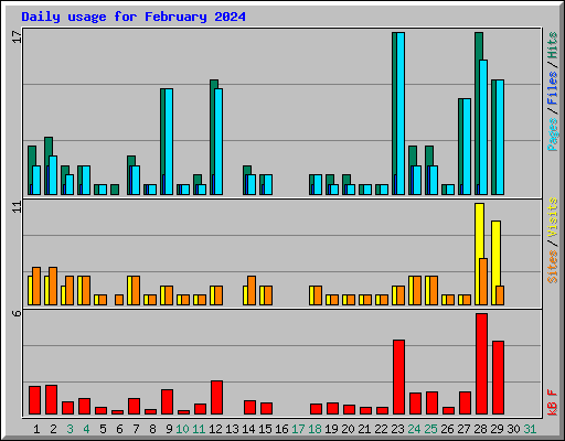 Daily usage for February 2024