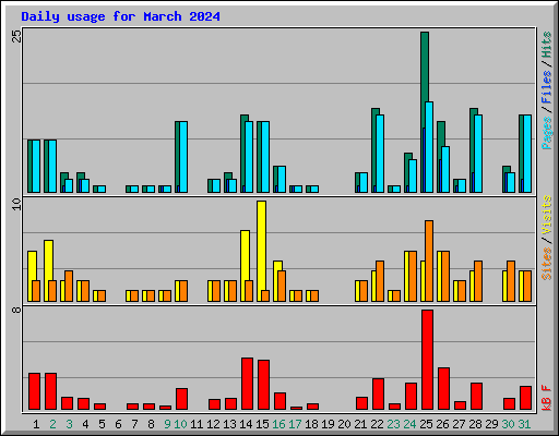 Daily usage for March 2024