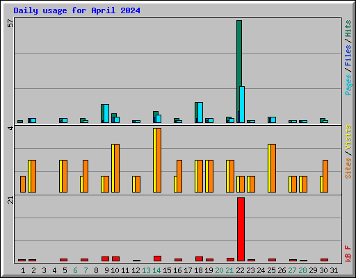 Daily usage for April 2024