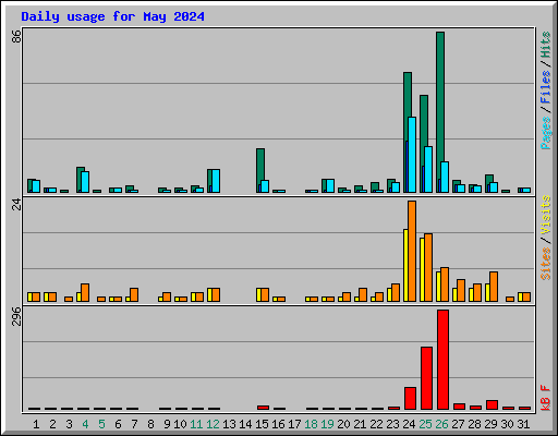 Daily usage for May 2024