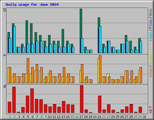 Daily usage for June 2024