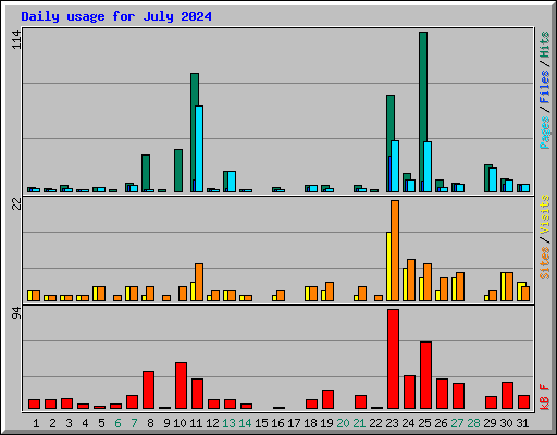 Daily usage for July 2024