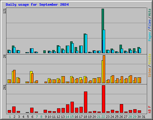 Daily usage for September 2024