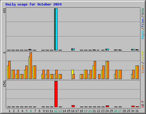 Daily usage for October 2024