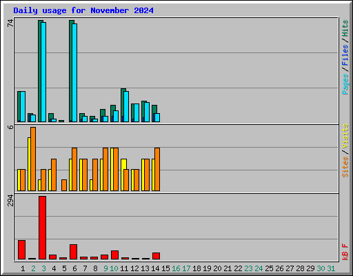 Daily usage for November 2024