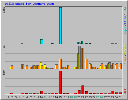 Daily usage for January 2025