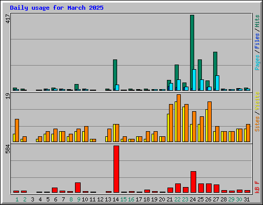 Daily usage for March 2025