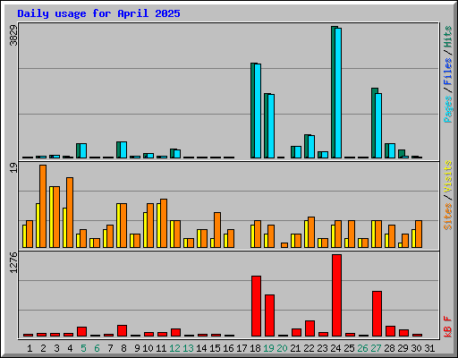 Daily usage for April 2025