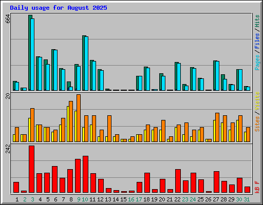Daily usage for August 2025