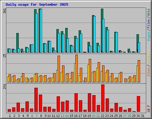 Daily usage for September 2025