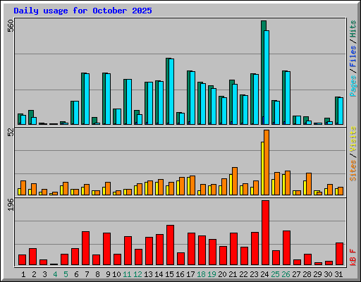 Daily usage for October 2025