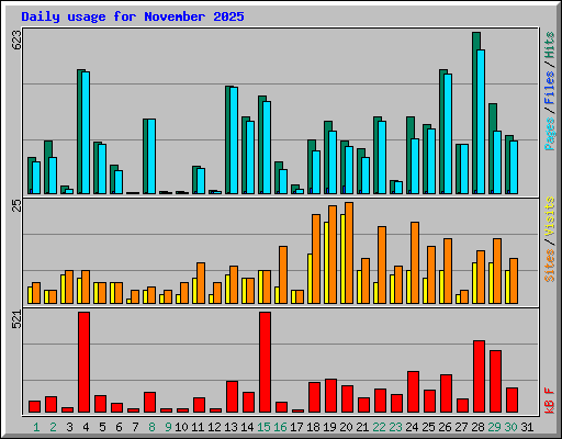 Daily usage for November 2025