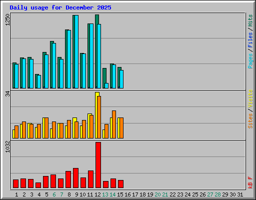 Daily usage for December 2025