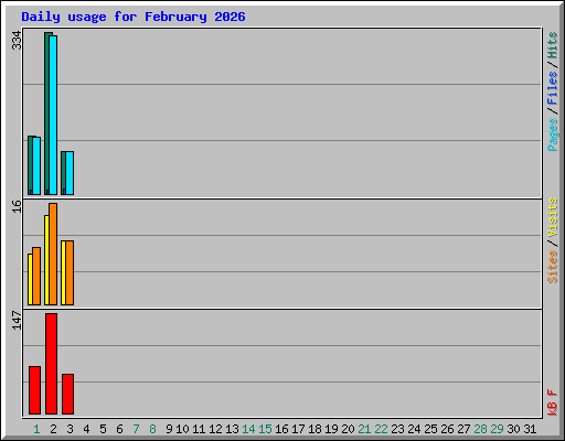 Daily usage for February 2026