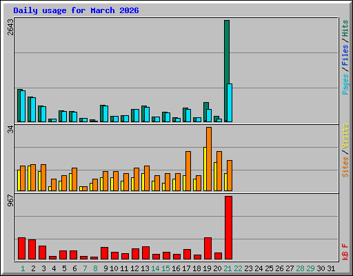 Daily usage for March 2026