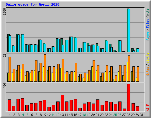 Daily usage for April 2026